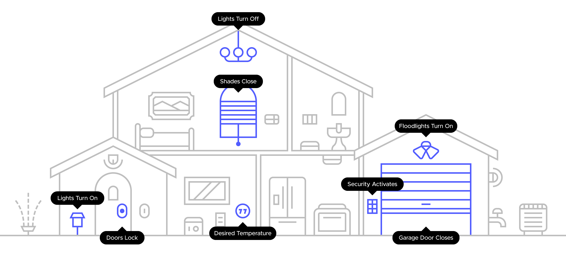 Diagram of a smart home with labeled automation features: lights turn off and on, shades close, floodlights turn on, security system activates, garage door closes, doors lock, desired temperature set to 77, and various appliances and fixtures in different rooms.