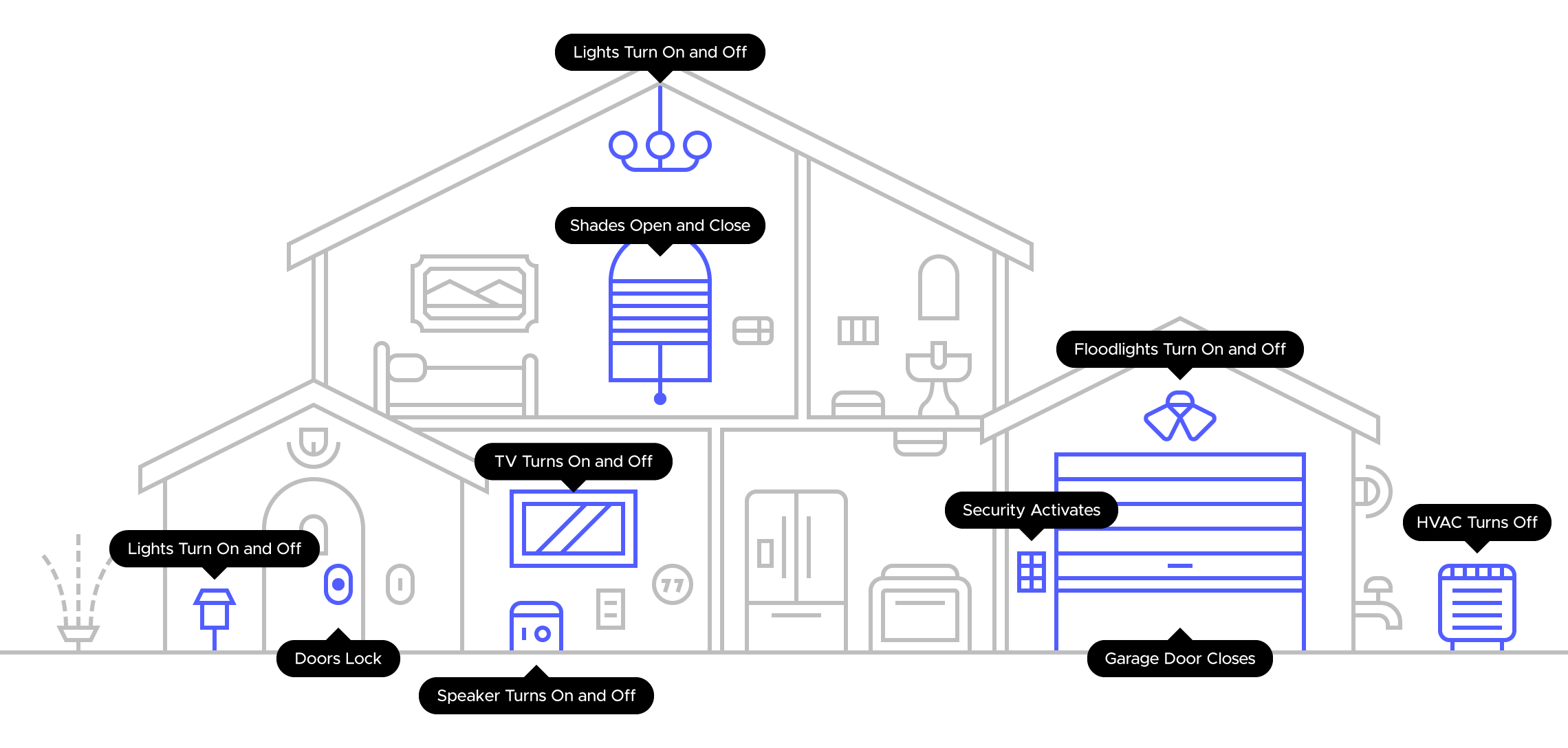 A house diagram illustrating smart home automation features with labels such as lights, shades, floodlights, garage door, HVAC, security, and appliances, with indicators showing their turn on and off status.
