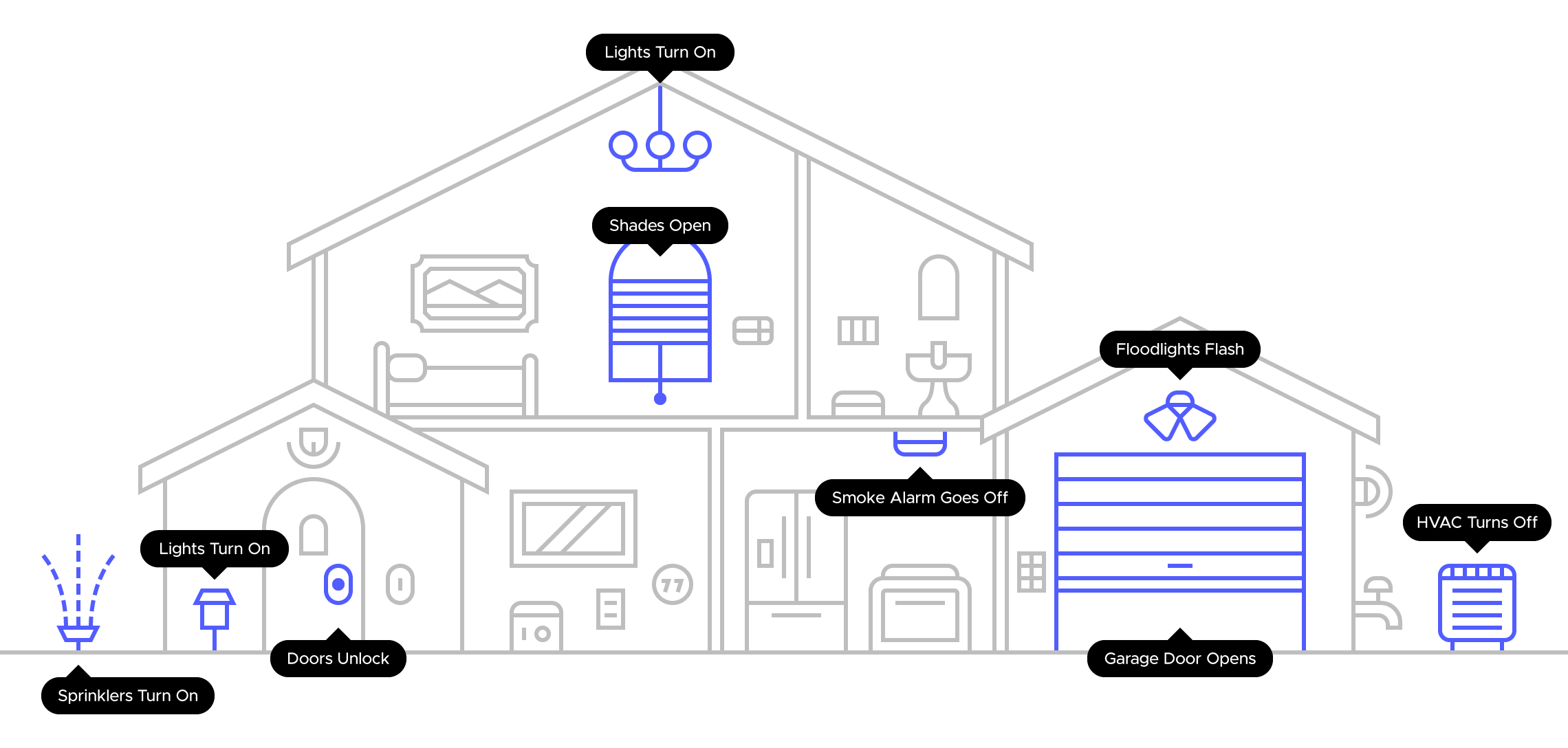 Diagram of a house with labels indicating various automated systems, including lights turning on inside and outside, doors unlocking, shades opening, floodlights flashing, HVAC turning off, garage door opening, sprinkler system turning on, and smoke alarm going off.