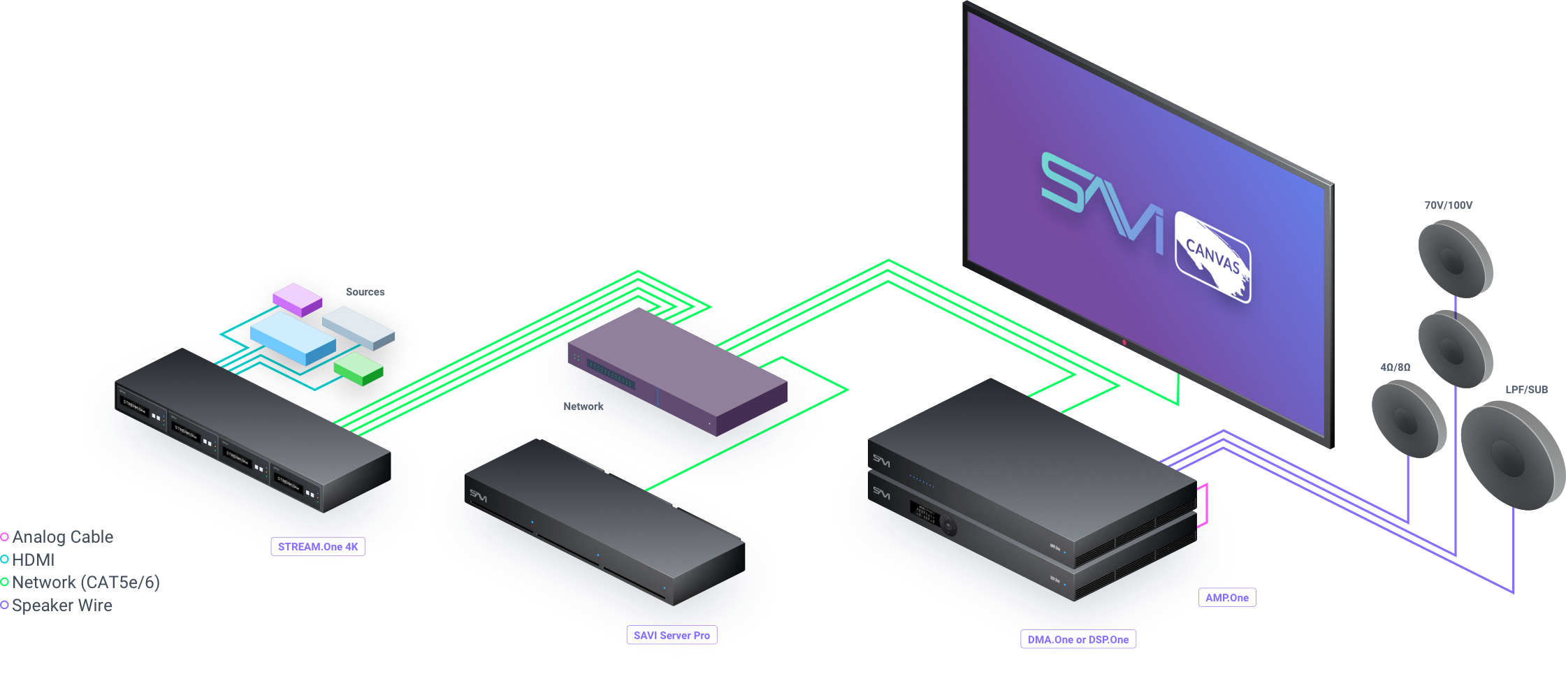 Diagram of a digital audio streaming setup with multiple servers, network equipment, a monitor displaying 'SAVI' and 'CANVAS', and speakers.