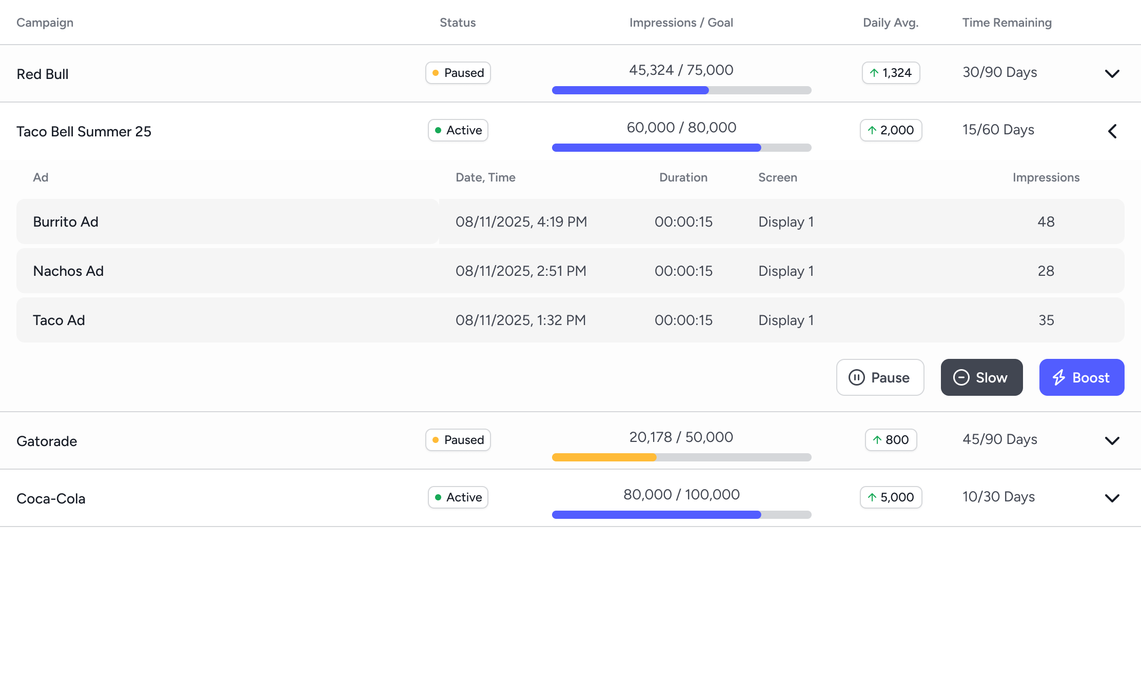 Screenshot showing impressions and statistics from different campaigns
