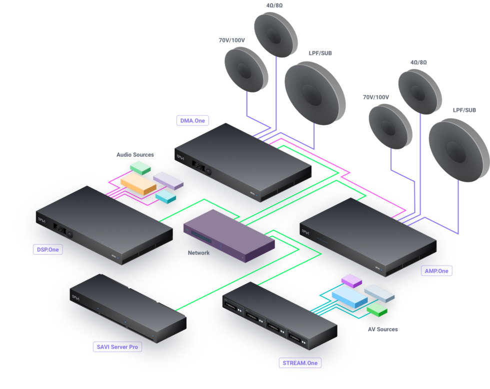 Diagram of an audio streaming and processing system with speakers, servers, and network components interconnected.