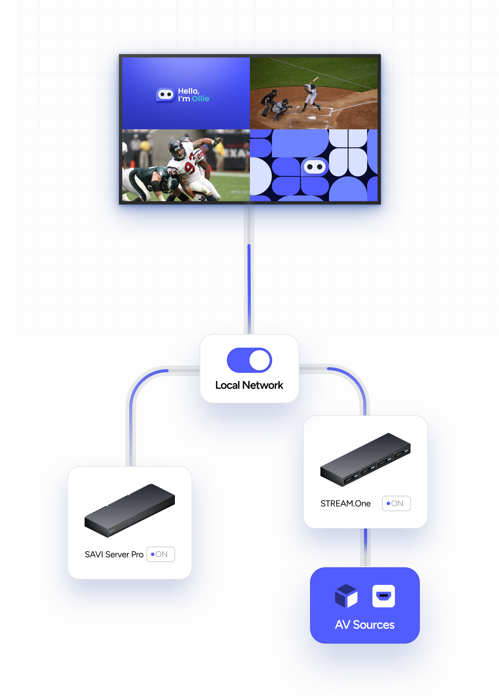 a diagram showing the SAVI video distribution hardware working together.