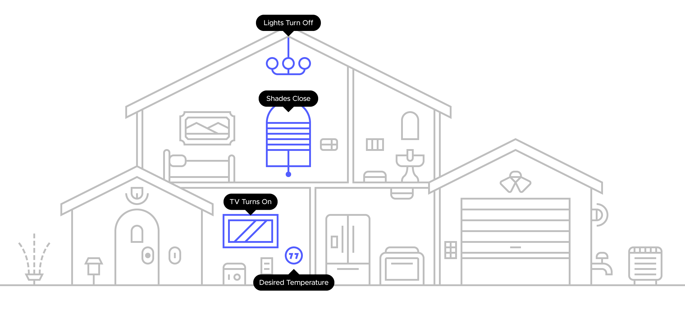 Diagram of a two-story house with various electronic and control systems labeled, including lights turn off, shades close, TV turns on, and desired temperature of 77 degrees.