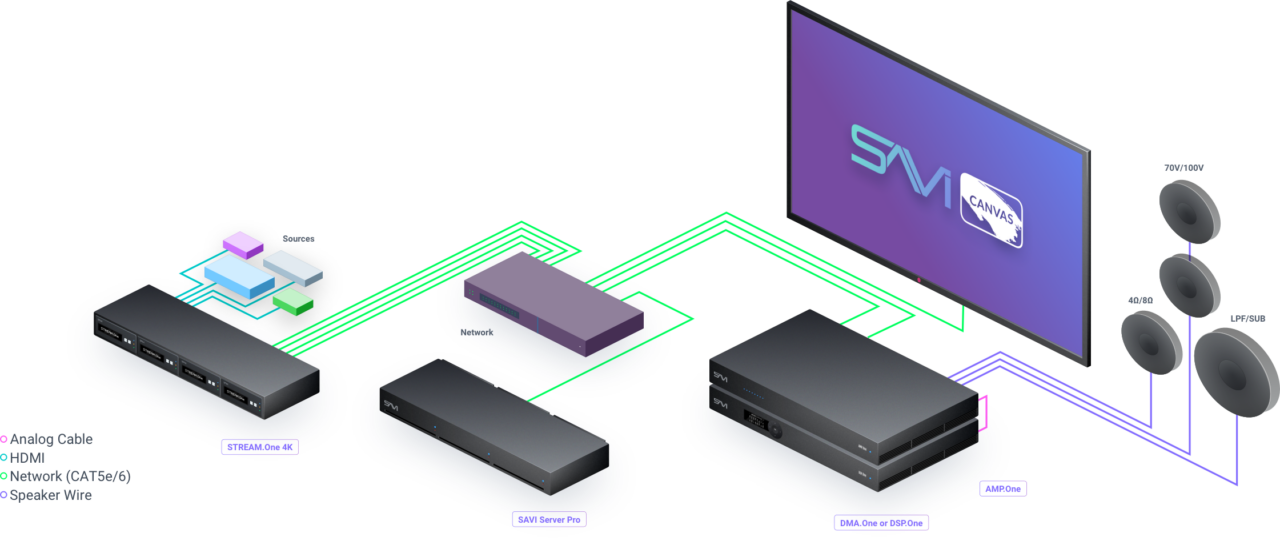 Audio, video, and lighting control system diagram. Includes a smart TV, four speakers, a sound processor, a streaming device, an AV receiver, and a power strip with multiple outlets.