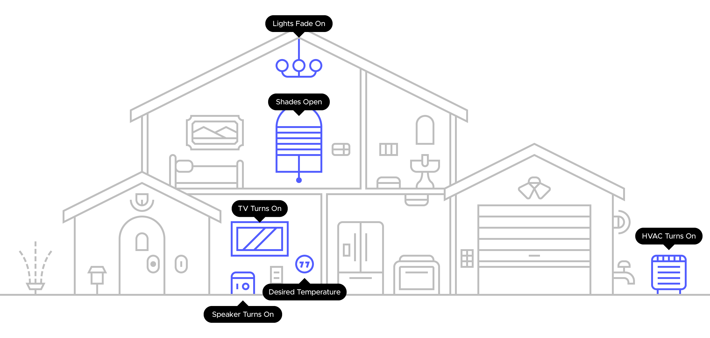 A line drawing of a house with multiple rooms and features, including lights fading on, shades opening, TV turning on to 77 degrees, HVAC turning on, and speaker turning on, all connected by lines representing electrical components.
