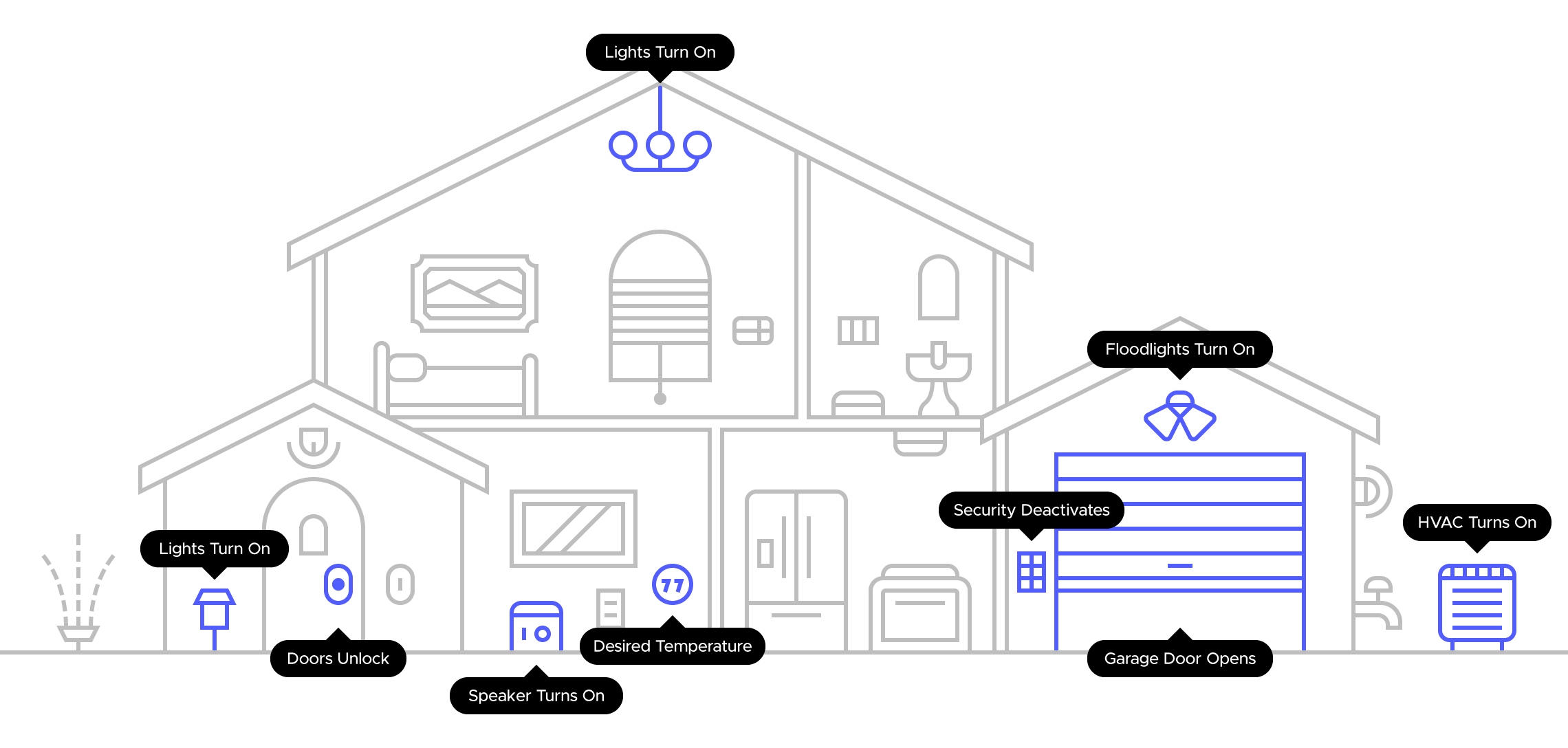 A schematic diagram of a house with smart home automation features labeled, including lights turning on, doors unlocking, desired temperature setting, security deactivation, garage door opening, floodlights, HVAC turning on, and a speaker turning on.