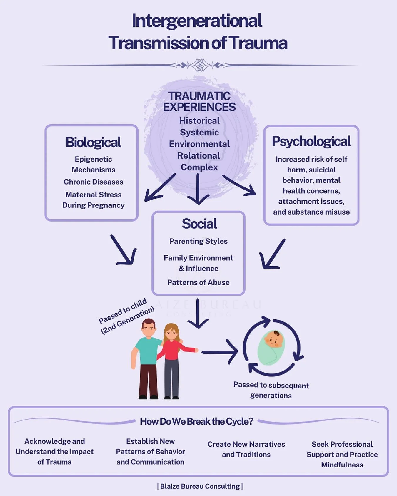 Over the past few weeks, I’ve had the privilege of leading some deeply meaningful conversations on Intergenerational Trauma through CEU workshops and speaking events.
These discussions have made it clear: trauma doesn’t end with one gene