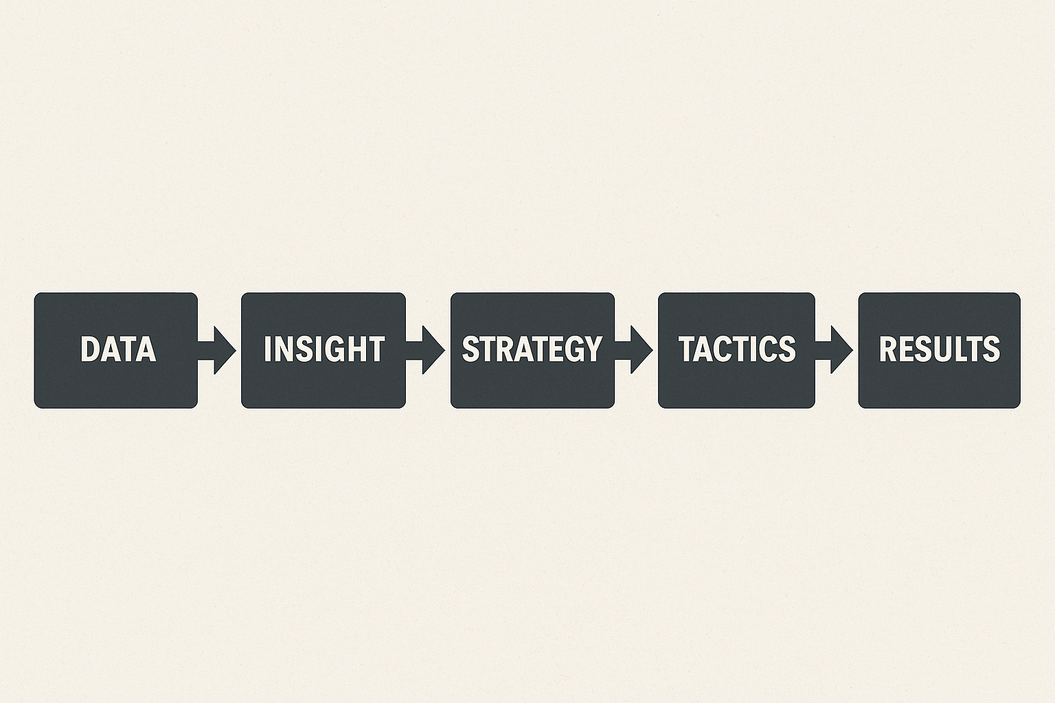 The Marketing Decision-Making Process: Data → Insight → Strategy