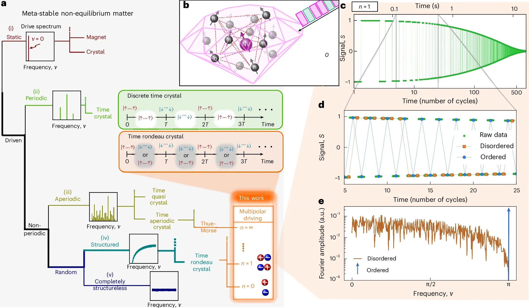 New paper alert! Check out ‘Experimental observation of a time rondeau crystal’ in Nature Physics!