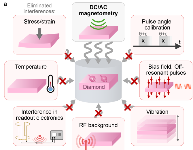 72. Robust Quantum Sensing via Prethermal Spin Orbits