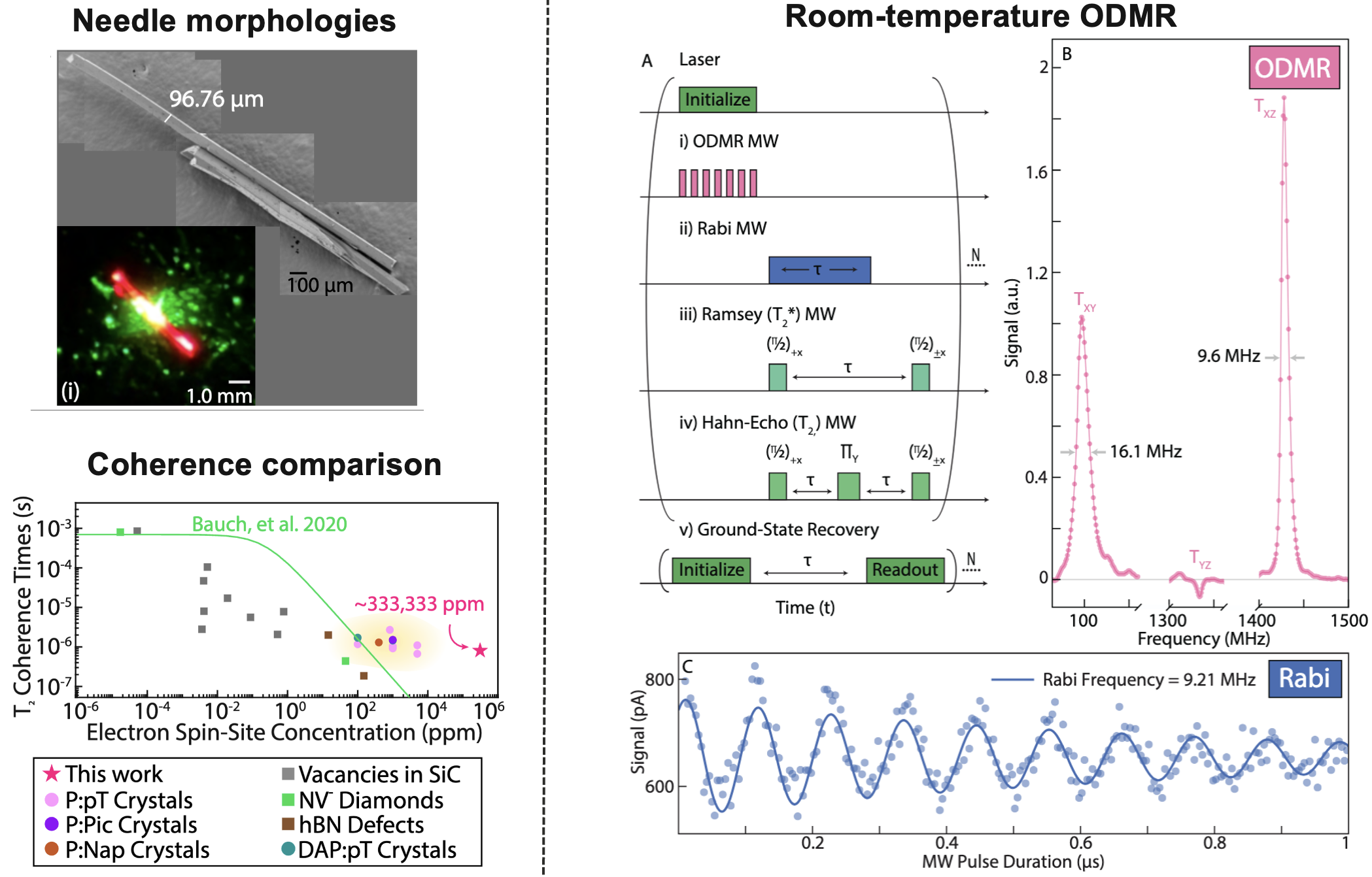 80. Dense pentacene cocrystal demonstrates room-temperature coherent control