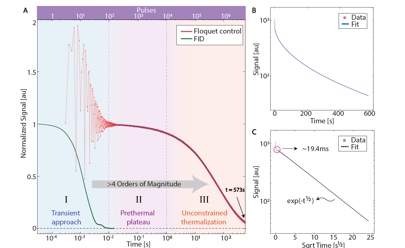 39. Floquet prethermalization with lifetime exceeding 90s in a bulk hyperpolarized solid
