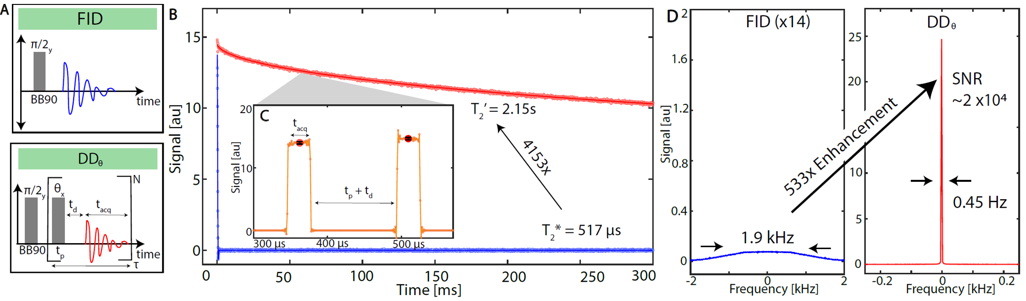 31. Dynamical decoupling in interacting systems: applications to signal-enhanced hyperpolarized readout