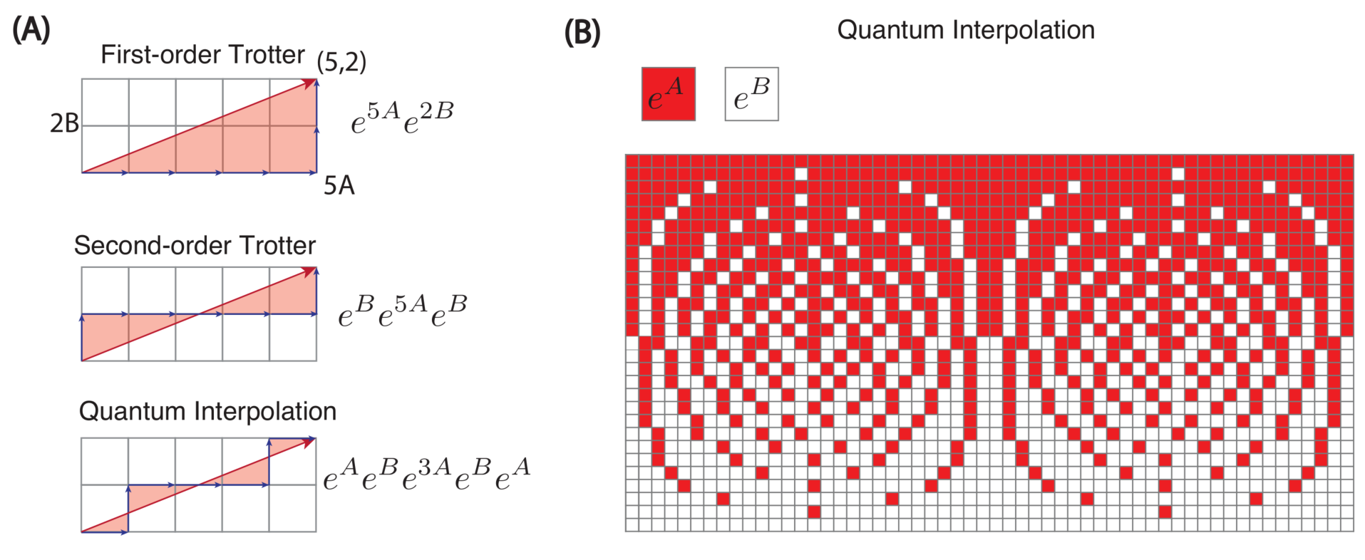 30. High-fidelity Trotter formulas for digital quantum simulation