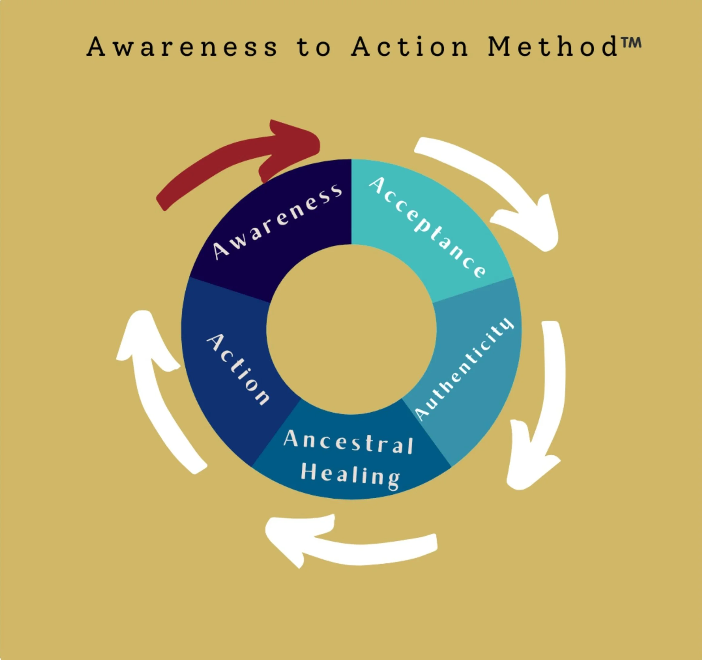 A circular diagram titled 'Awareness to Action MethodTM' depicting five segments: Awareness (highlighted), Acceptance, Authenticity, Ancestral Healing, and Action, with white arrows indicating a continuous cycle.
