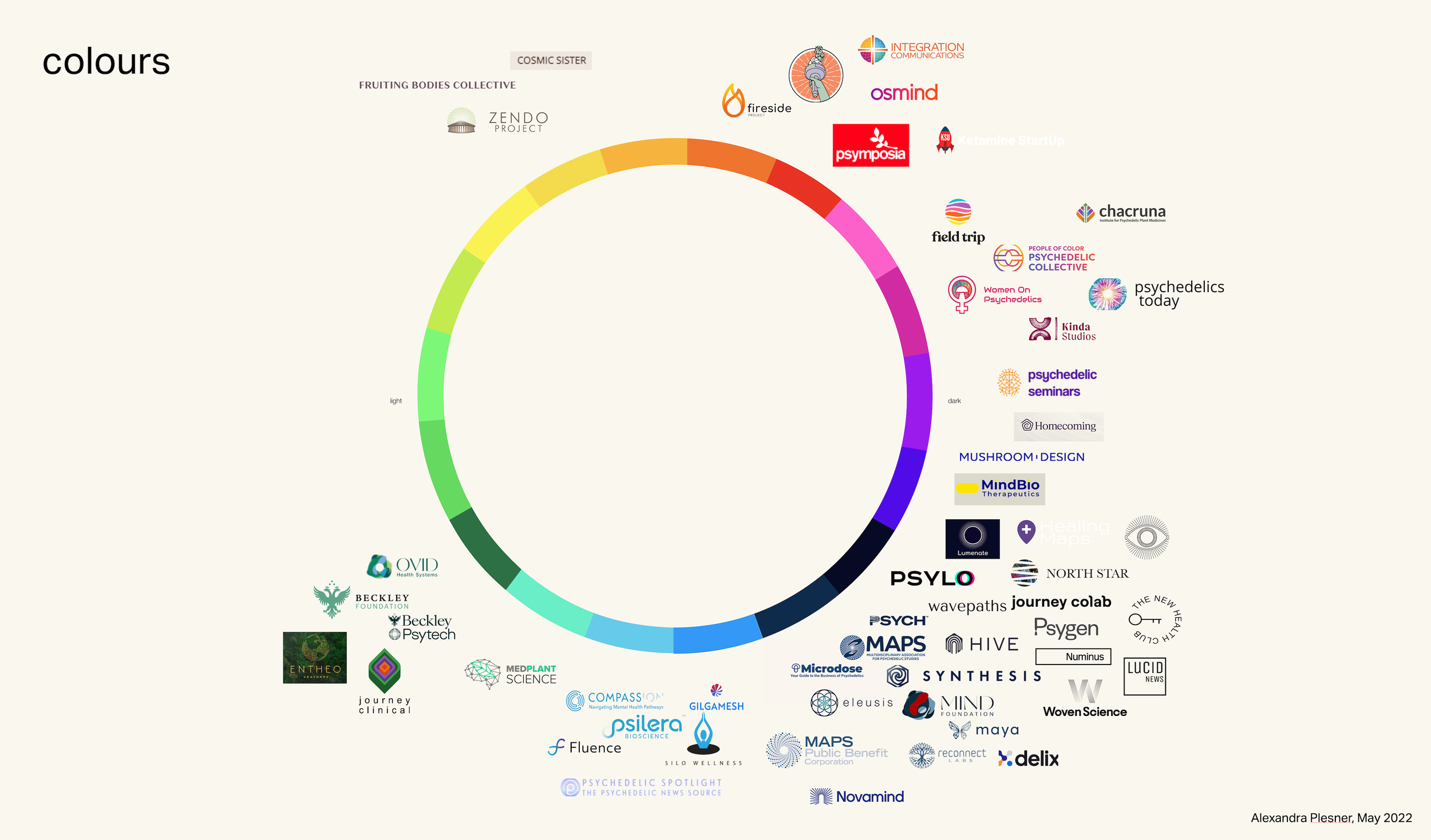 Psychedelics Design Releases Detailed Psychedelic Ecosystem Overview through Visualisation