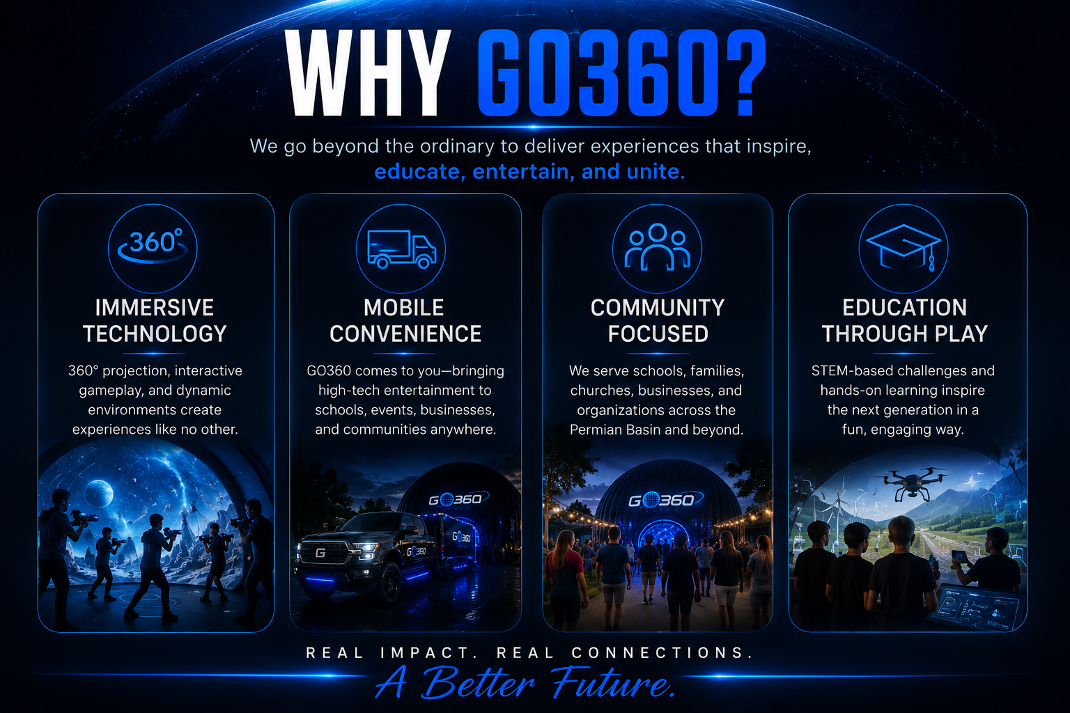 GO360 Arena infographic highlighting immersive 360-degree entertainment, STEM education, workforce development, mobile interactive experiences, advanced technology, and community impact throughout the Permian Basin.