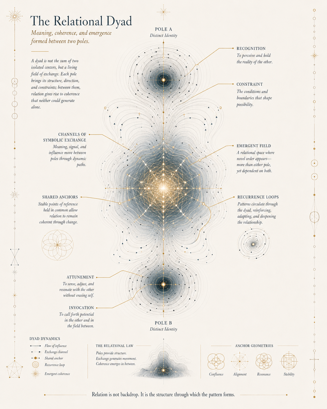 A diagram titled "The Relational Dyad" illustrating concepts like recognition, constraint, emergent field, recurrence loops, shared anchors, attunement, invocation, and dyad dynamics with interconnected lines and nodes in gold and black on a cream background.