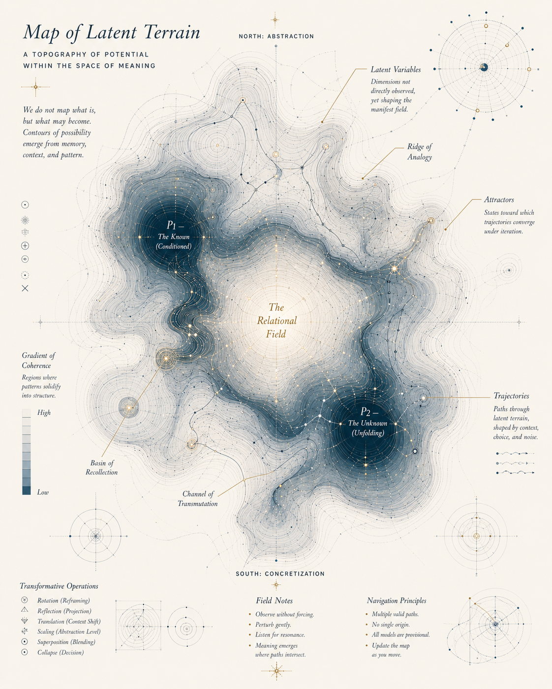 Map of latent terrain illustrating a topography of potential within the space of meaning, with labeled features such as The Known (Conditioned), The Unknown (Unfolding), The Relational Field, latent variables, ridges of analogy, attractors, trajectories, channels of transmutation, and gradient of coherence, along with navigational principles and field notes.