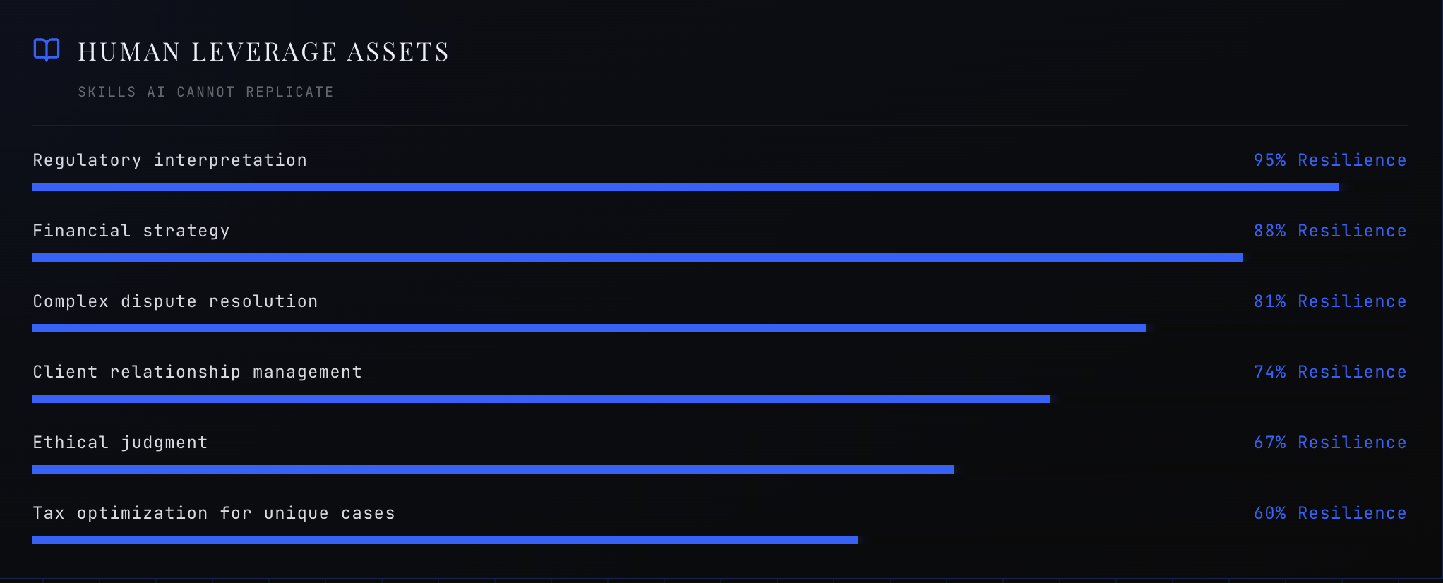 Image of the human strengths socre of the AI Risk Assessment