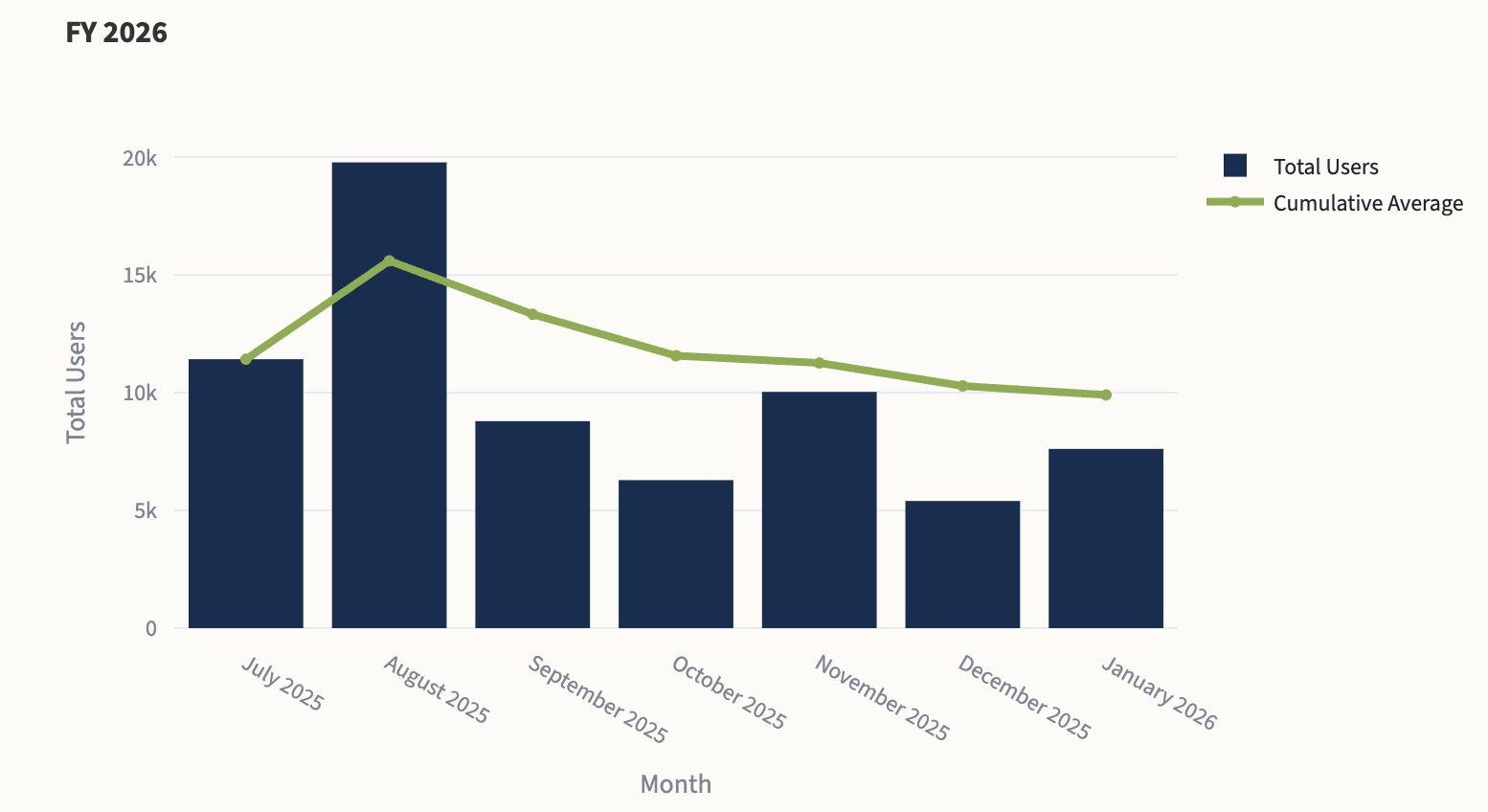 Graph of output from the app.