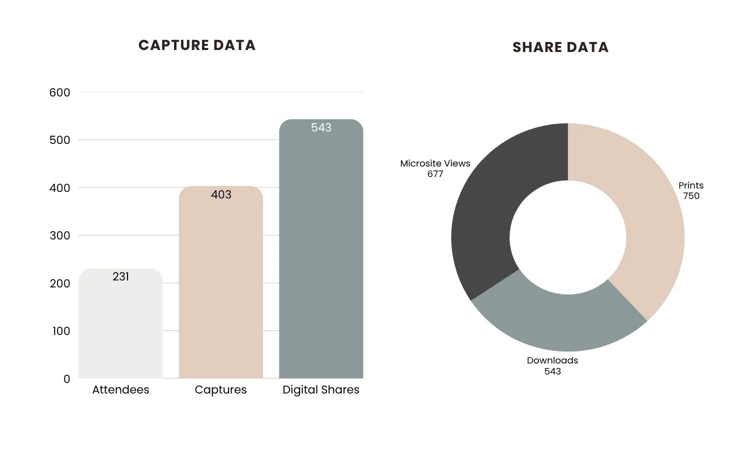 A presentation slide with two sections. The left section titled 'Capture Data' contains a bar chart with three bars labeled 'Attendees' (231), 'Captures' (403), and 'Digital Shares' (543). The right section titled 'Share Data' has a donut chart showing 'Microsite Views' (677), 'Downloads' (543), and 'Prints' (750).