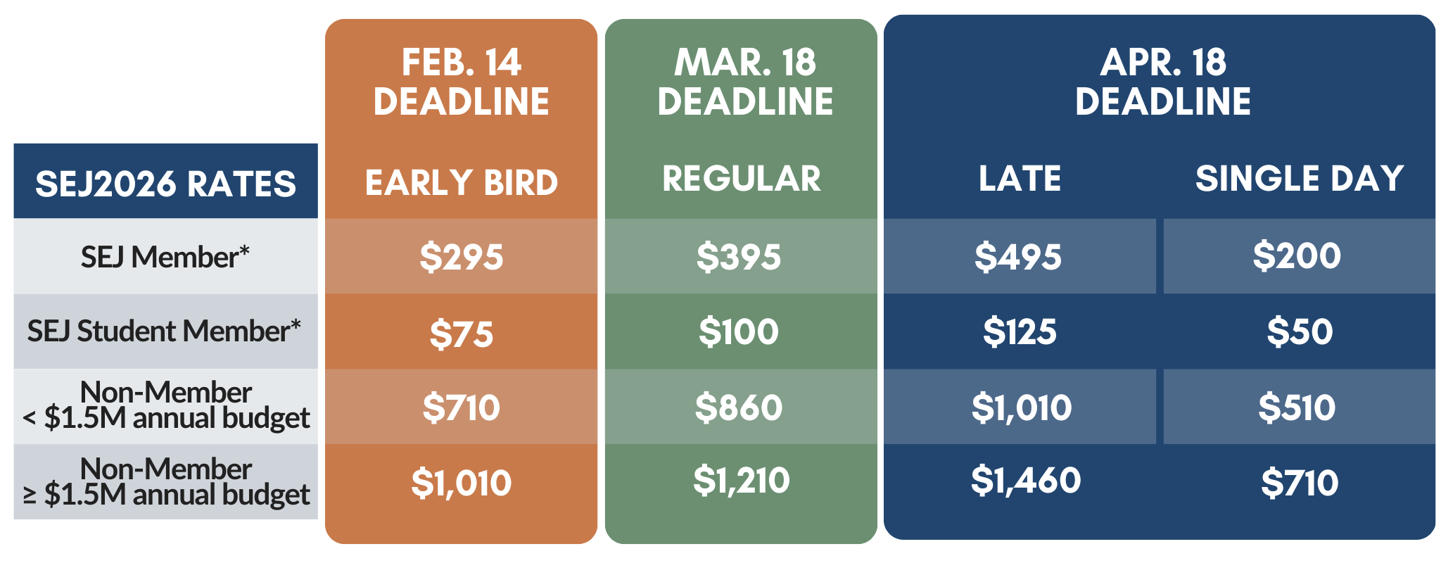 A table displaying SEJ2026 rates categorized by deadline and member status, with prices for early bird, regular, late, and single day options.