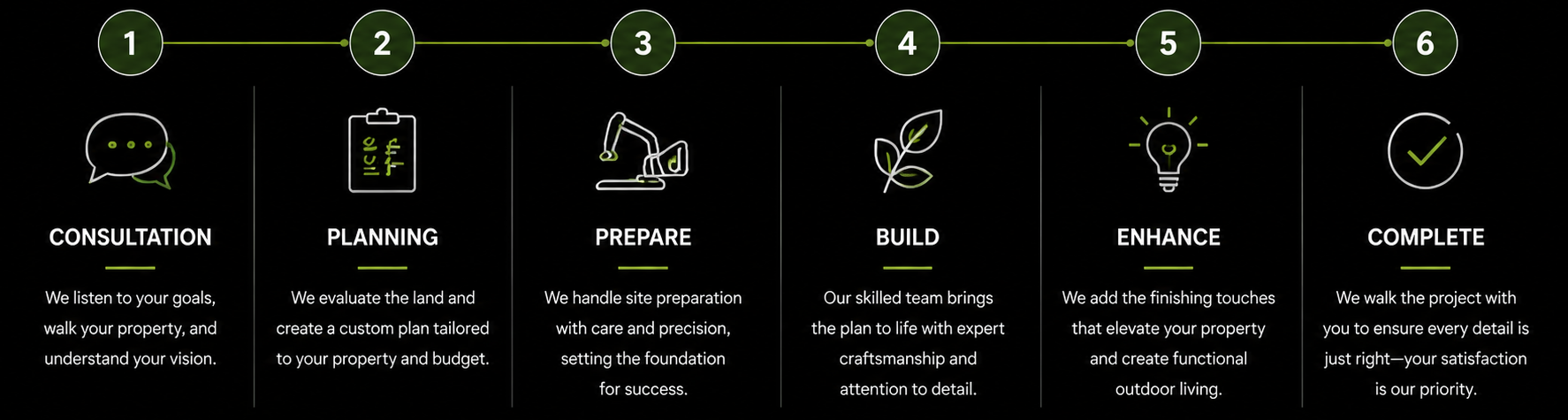 Process steps for a construction project: Consultation, Planning, Prepare, Build, Enhance, Complete with icons and descriptions.