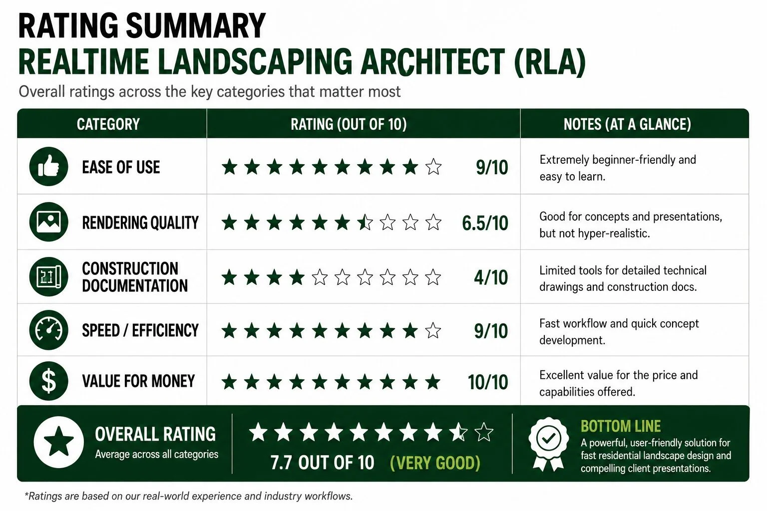 An over veiw of how good realtime landscaping architect (RLA) is