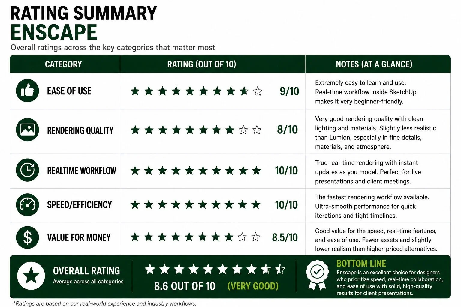 A graphic showing ratings for how good enscape is for landscape design