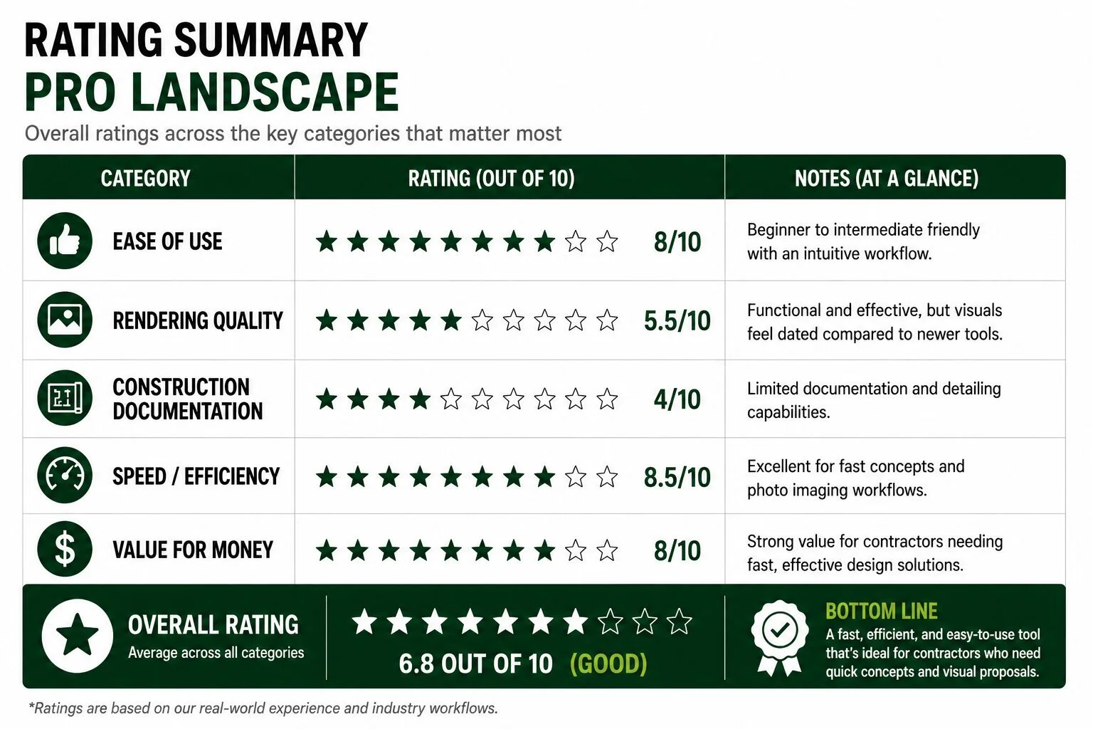An overview that rates how good pro landscape is for landscape design