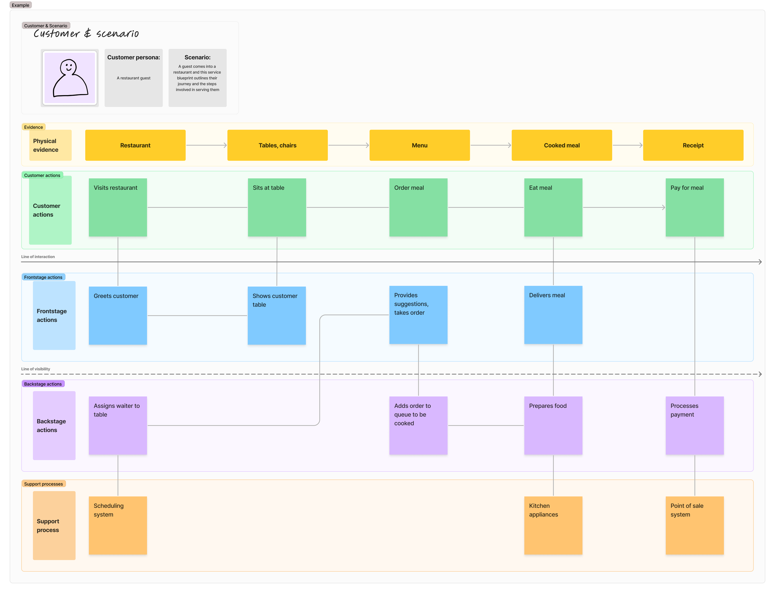 Flowchart illustrating customer journey and processes in a restaurant, including evidence, customer actions, frontstage, backstage, and support processes.
