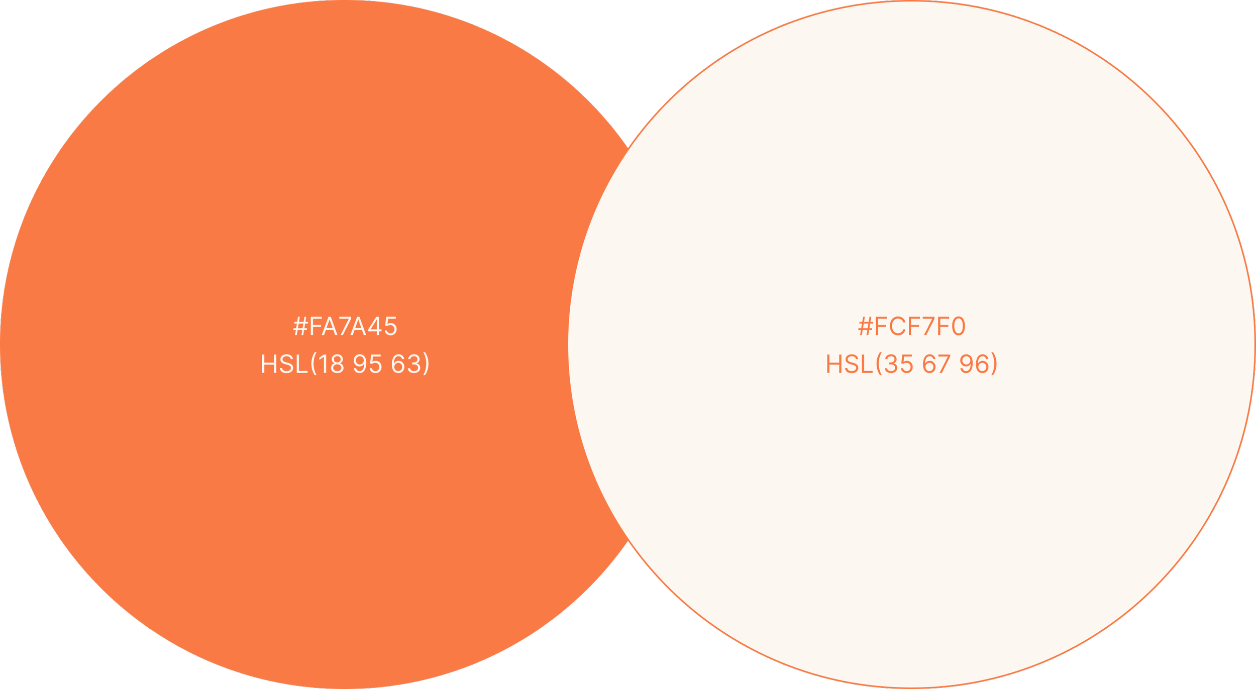 Venn diagram with two overlapping circles. The left circle is orange, labeled with color code #FA7A45 and HSL values (18, 95, 63). The right circle is cream, labeled with color code #FCF7F0 and HSL values (35, 67, 96).