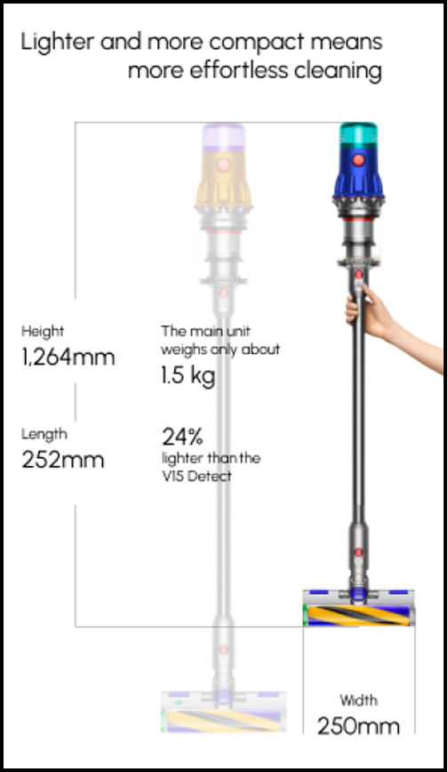 Comparison of two vacuum cleaners showing that the newer, more compact model is lighter and easier to handle with dimensions of 1264mm height, 252mm length, and 250mm width, and weighs about 1.5 kg, 24% lighter than the V15 Detect.