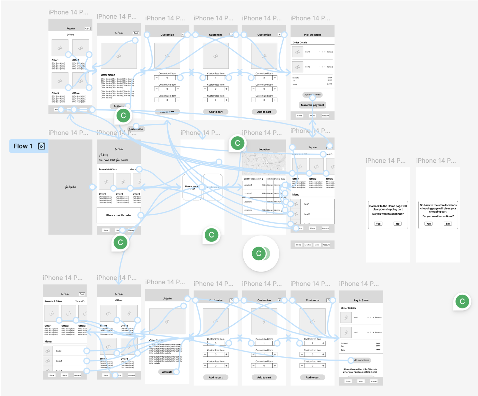 Flowchart of user interface wireframes for an iPhone 14 shopping app, including offer selection, customization, cart, checkout, and store location screens with navigation paths.