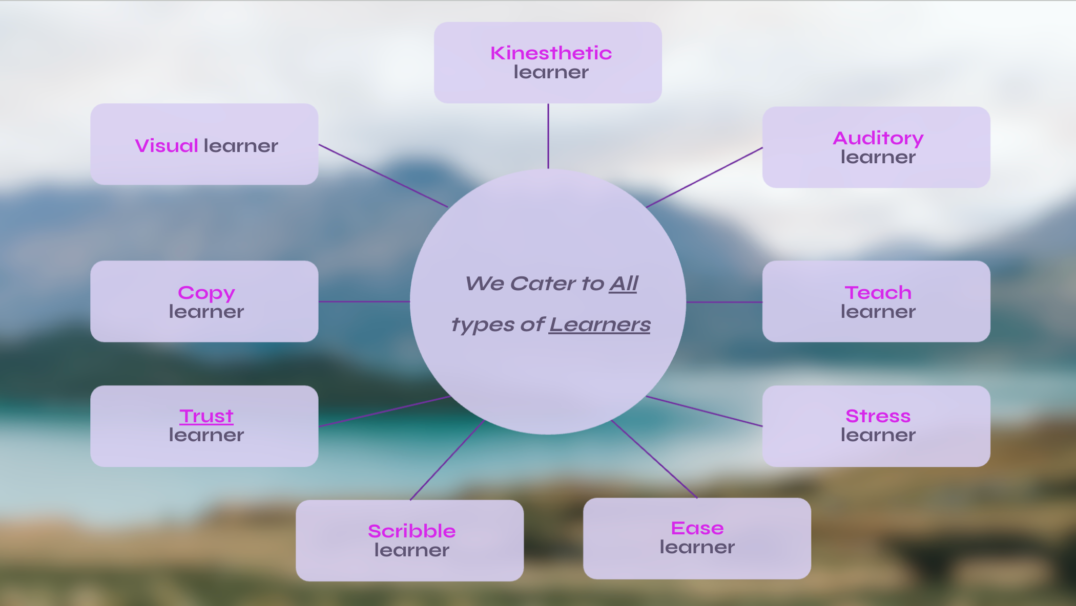 A diagram on a blurred beach background showing different types of learners connected to central text that says "We Cater to All types of Learners." The types include Kinesthetic, Visual, Copy, Trust, Scribble, Ease, Stress, Teach, and Auditory learners, with "learn­er" written under each type.