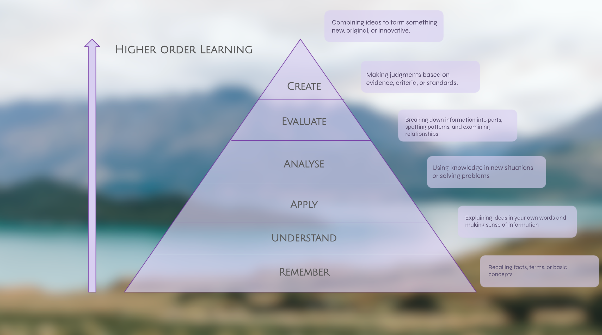 Diagram of the learning hierarchy with levels from bottom to top: Remember, Understand, Apply, Analyse, Evaluate, Create, with descriptions for each level on the side, set against a blurred natural landscape background.
