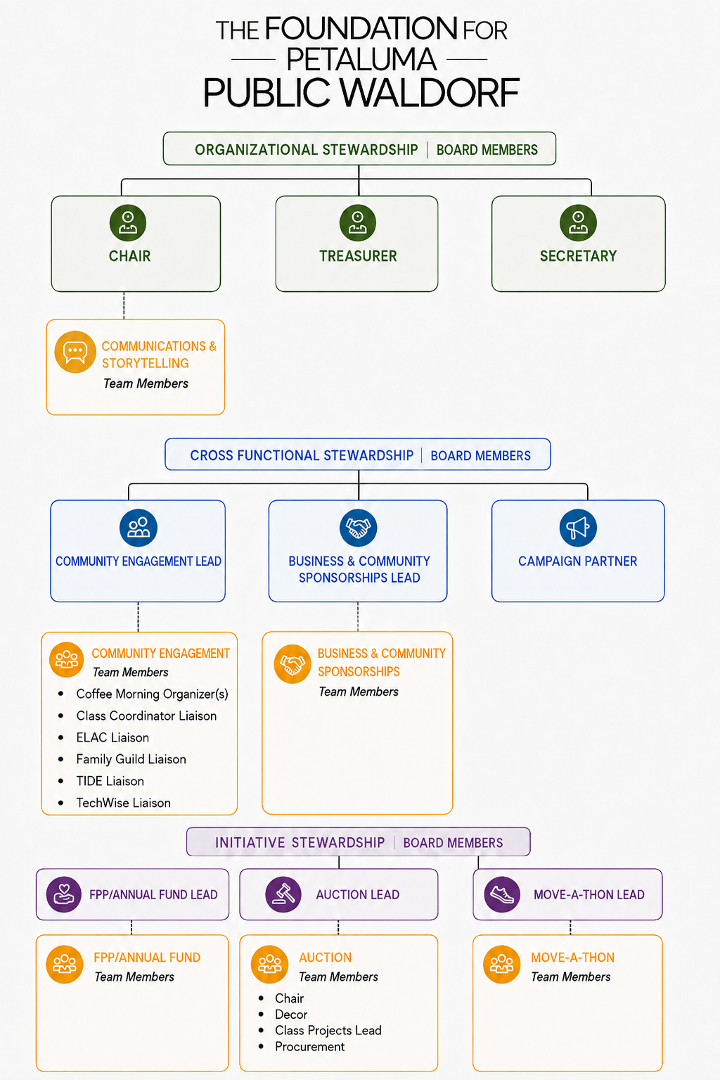 Petaluma Waldorf Organizational Chart
