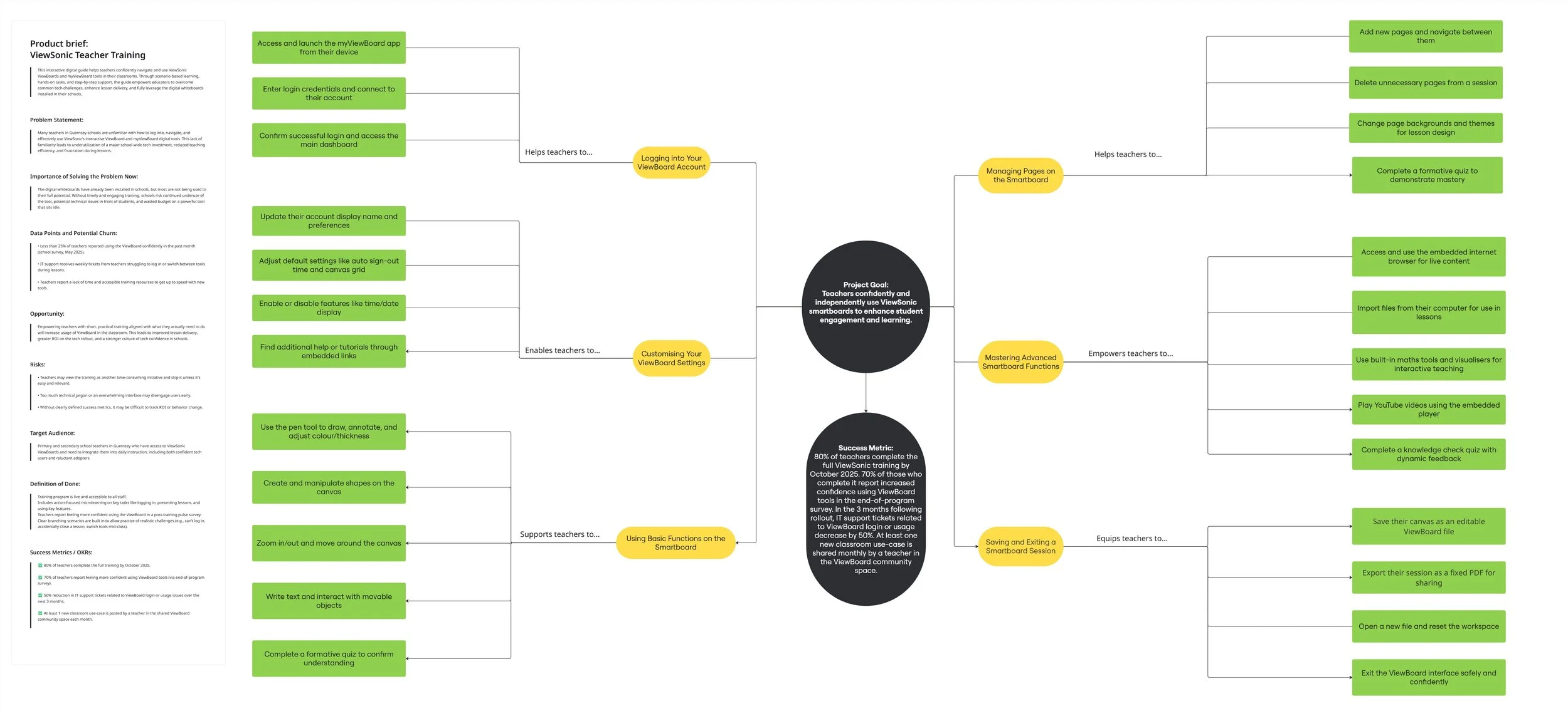 Flowchart outlining steps for teachers to confidently and Independently use Viewonic smartboards for student engagement and learning, including sections on logging into the ViewBoard account, customizing settings, managing pages, using smartboard functions, and saving/exporting sessions, with a central project goal and success metric at the core.