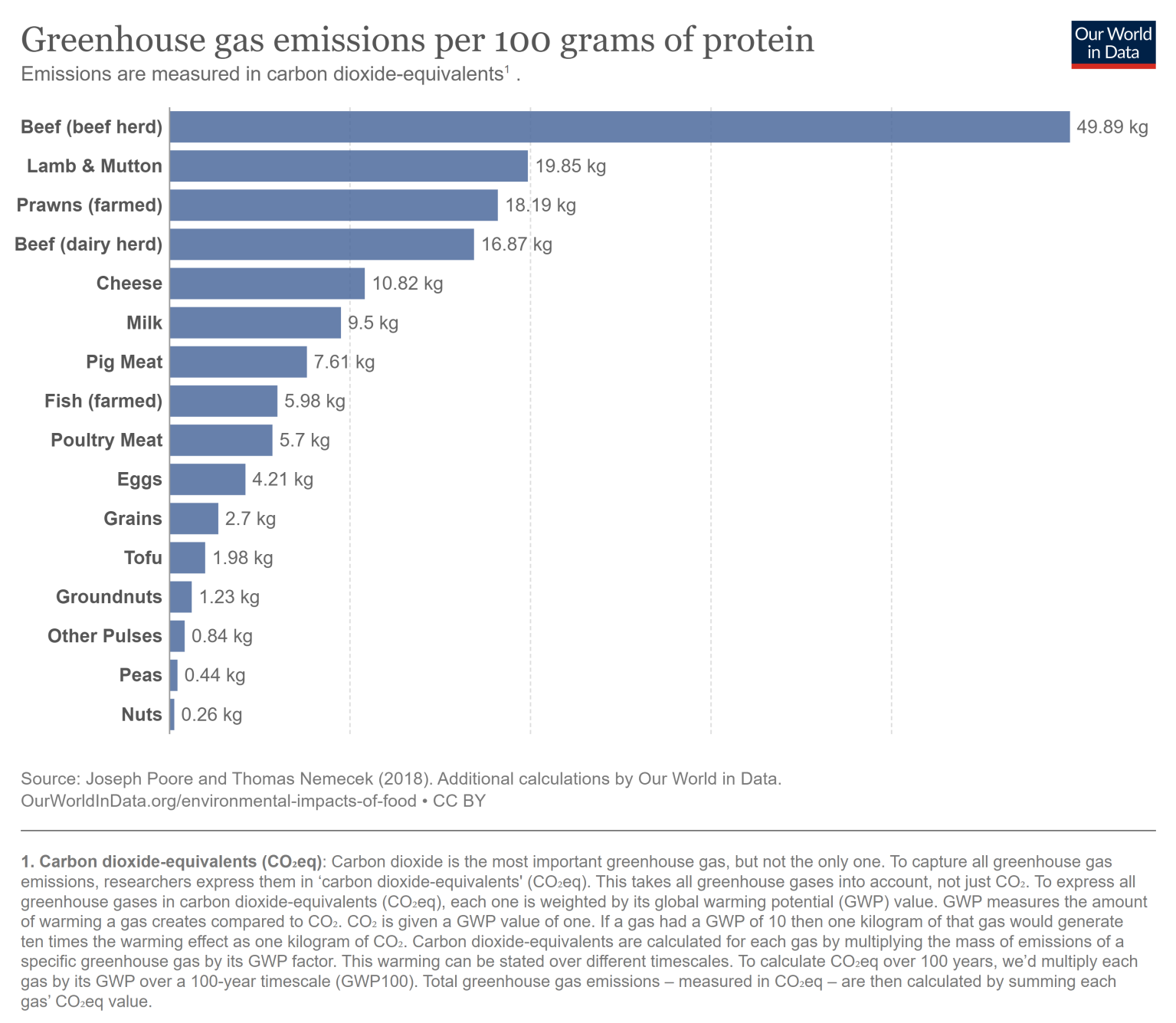Chart comparing greenhouse gas emissions per 100 grams of protein, showing that beans and other pulses produce significantly fewer emissions than animal-based proteins.