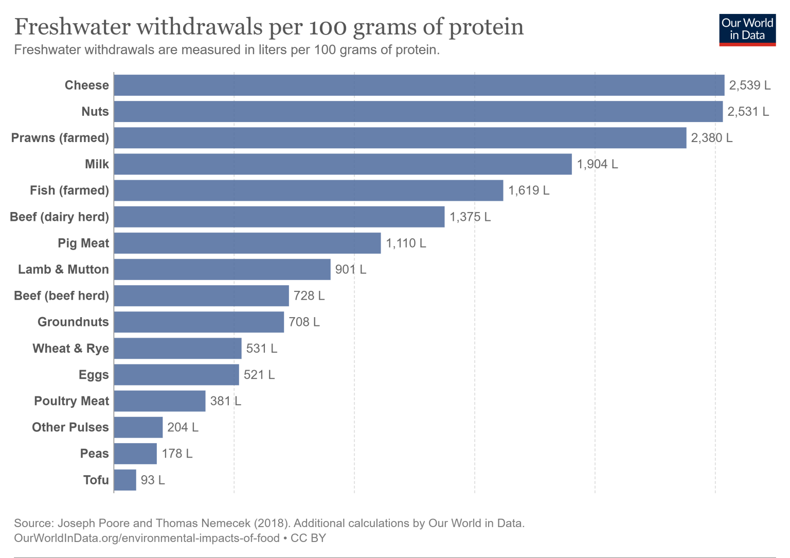 Comparison chart of freshwater withdrawals per 100 grams of protein, illustrating that beans require far less water than most animal-based protein sources.