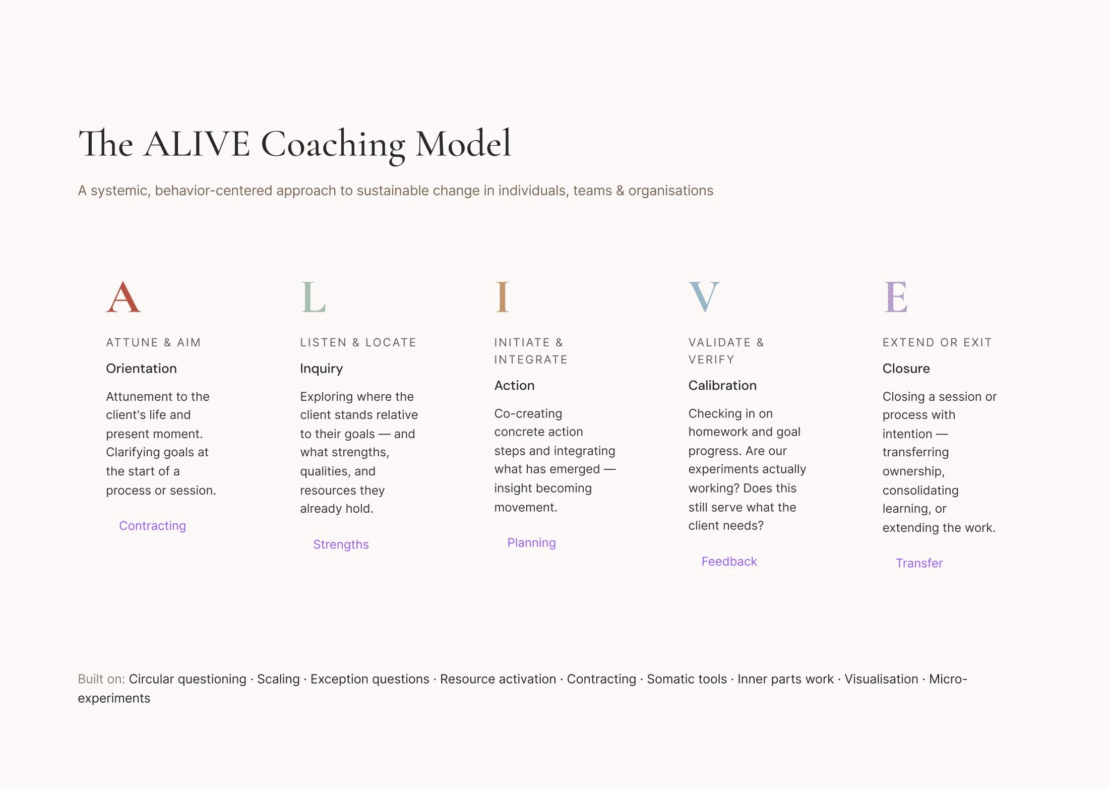 ALIVE Coaching Model
