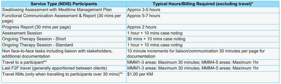 Table listing service types under the NDIS with corresponding typical hours or billing requirements, including assessments, reports, therapy sessions, communication, travel, and km charges.