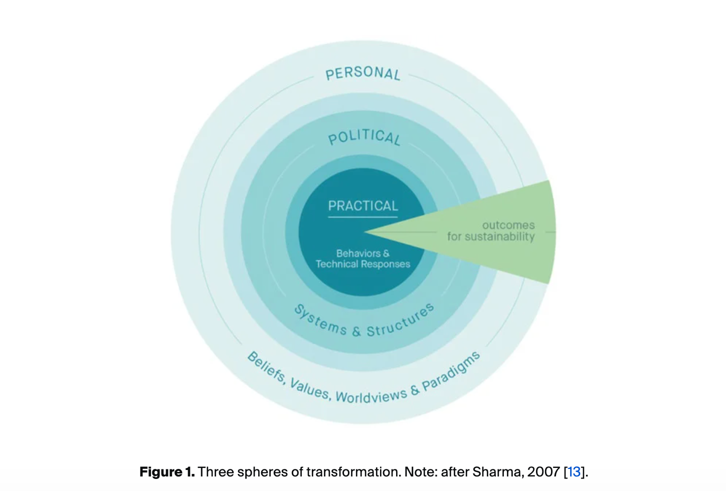 How Transformative Experiences Reshape Values, Worldviews, and Engagement with Sustainability: An Integral Inquiry