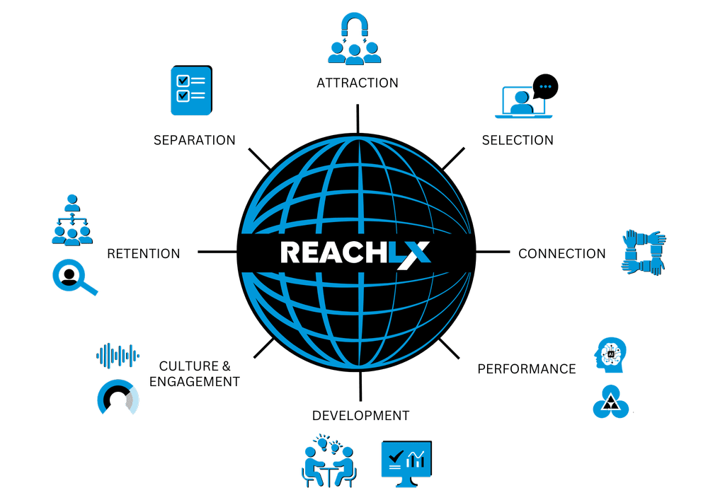 REACH ecosystem employee lifecycle visual