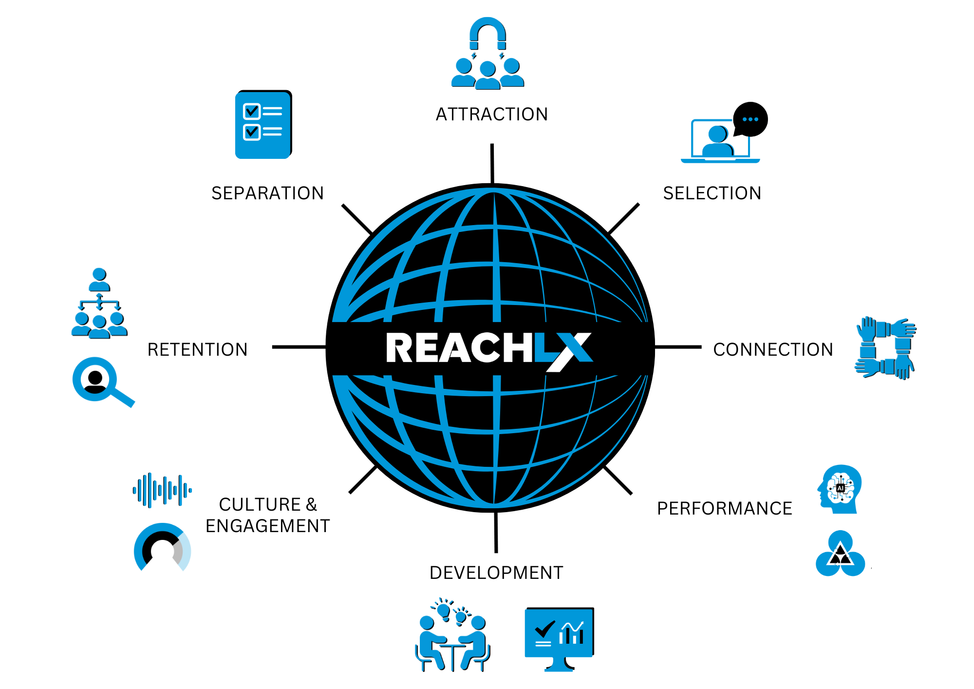 REACH Ecosystem employee lifecycle model