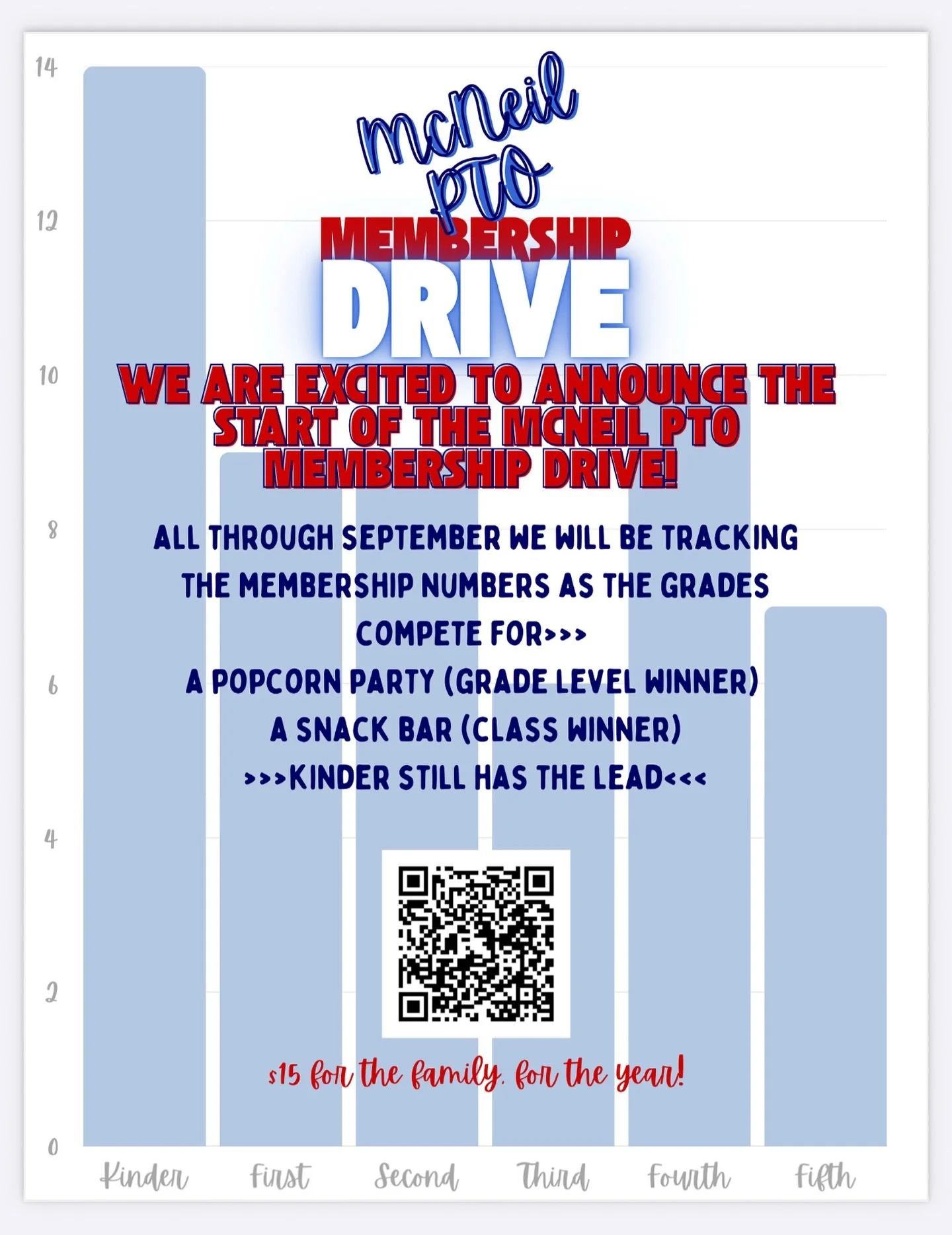 π₯UPDATE!π₯
Kinder is still in the lead with 14!
π McNeil PTO Membership Drive π
Now through September 30th!
β¨ Join for only $15 and help support our PTO, events, kids, and teachers!
πΏ Grade with the most memberships = Popcorn Party
πͺ Class w