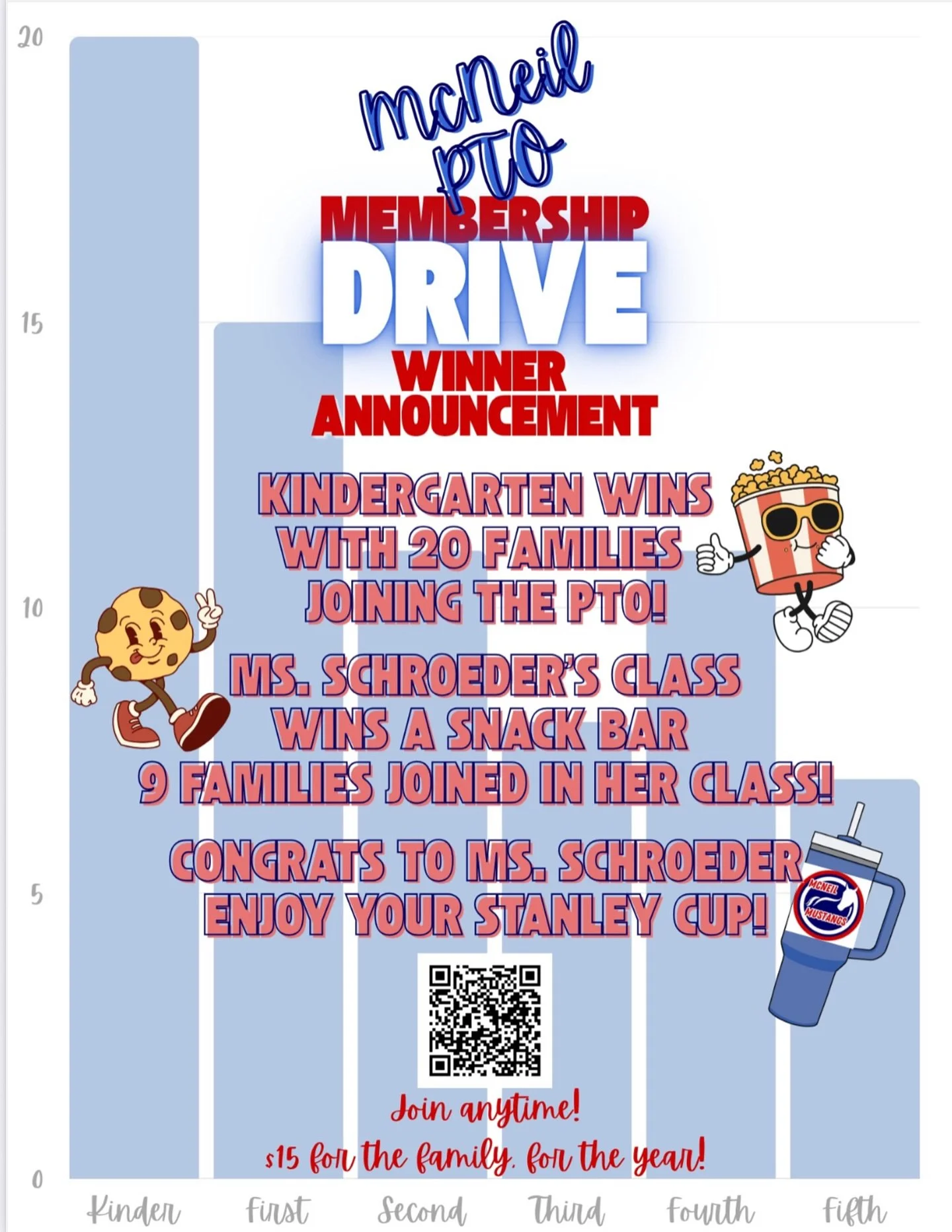 🎉 Congratulations to Kindergarten and Ms. Schroeder&rsquo;s class for winning the PTO Membership Drive! 🎉

Thank you to everyone who joined and helped support our PTO, kids, teachers, and school 💙