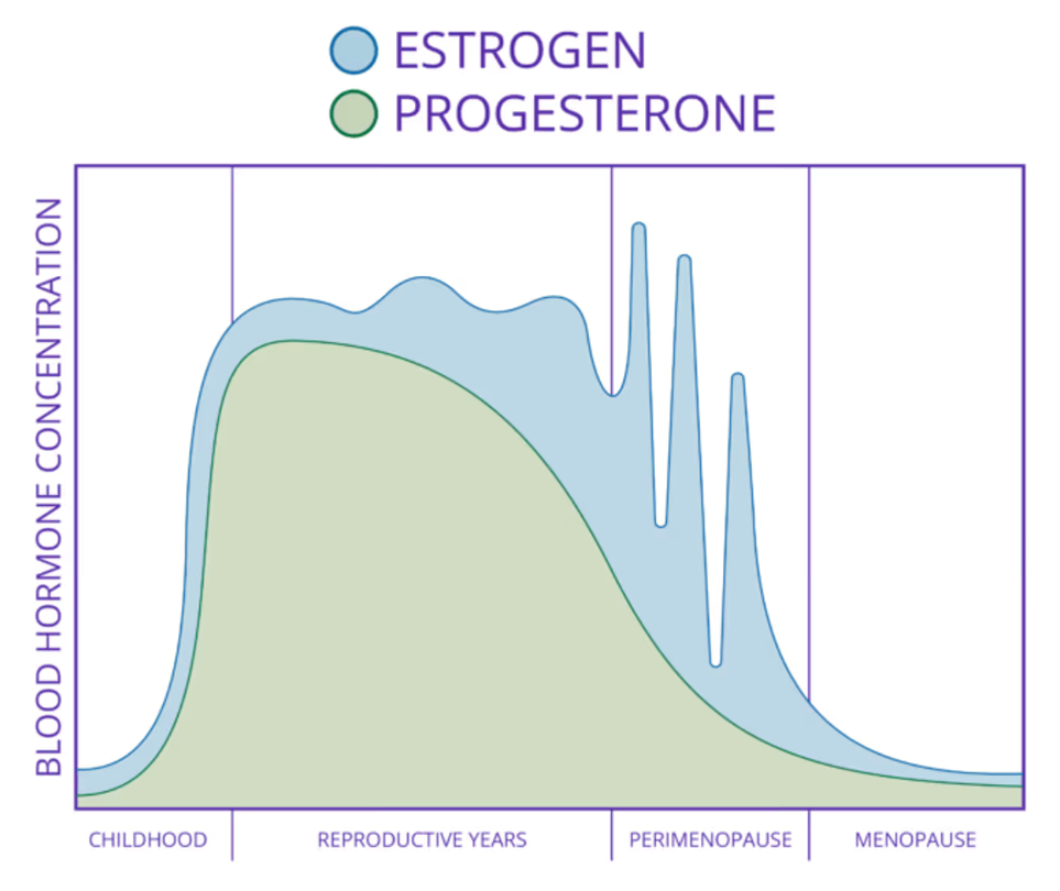 A medical graph showing the decline of estrogen and progesterone levels during perimenopause and menopause, and the benefits of BHRT.